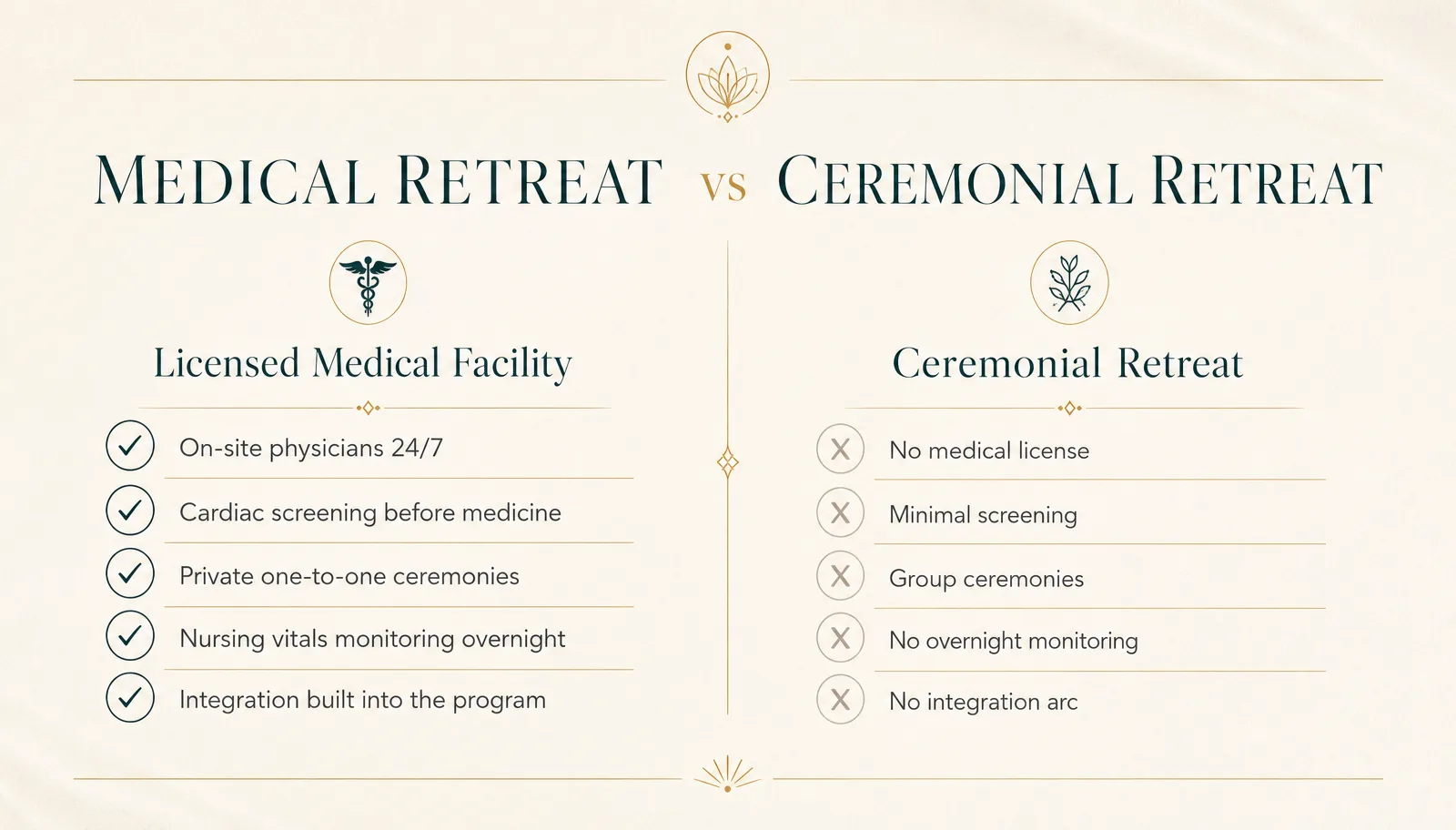 Comparison chart: a licensed medical psychedelic retreat with on-site physicians, cardiac screening, private one-to-one ceremonies and overnight monitoring versus a ceremonial retreat with no license, minimal screening and group ceremonies